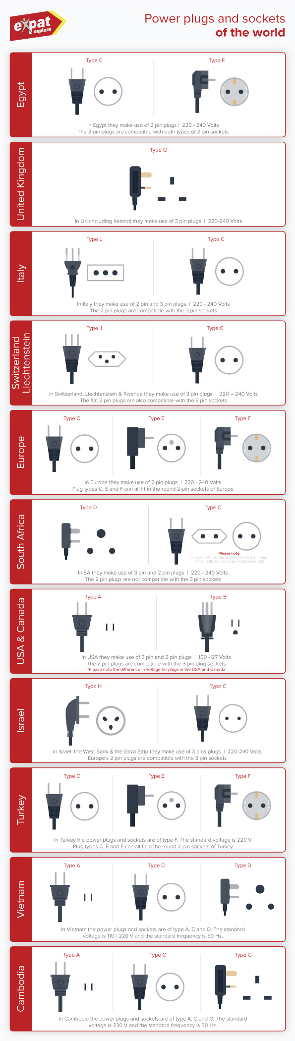Travel adapters and plug guide
